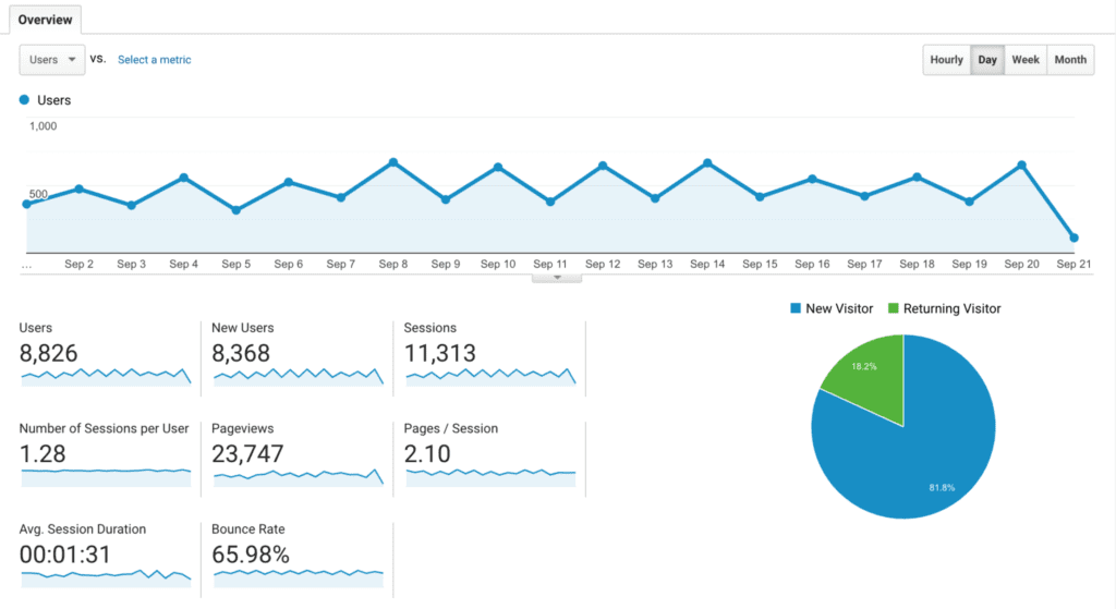 google analytics audience